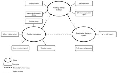 “I Want to Create So Much Stimulus That Adaptation Goes Through the Roof”: High-Performance Strength Coaches' Perceptions of Planned Overreaching